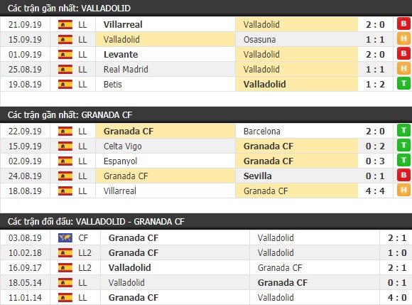 Thành tích và kết quả đối đầu Valladolid vs Granada