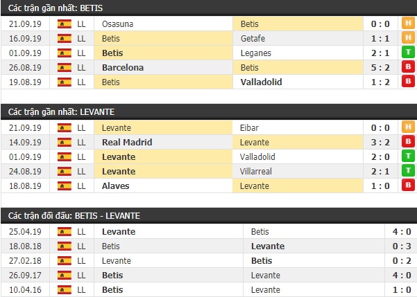 Thành tích và kết quả đối đầu Betis vs Levante