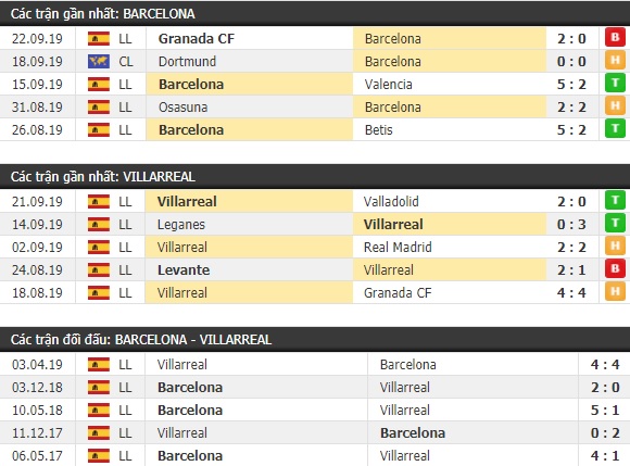 Thành tích và kết quả đối đầu Barcelona vs Villarreal