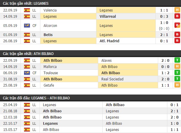 Thành tích và kết quả đối đầu Leganes vs Ath Bilbao