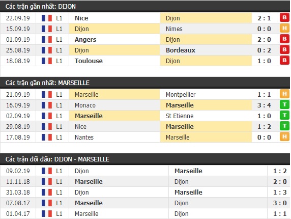 Thành tích và kết quả đối đầu Dijon vs Marseille