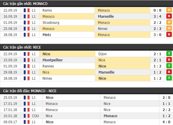 Thành tích và kết quả đối đầu Monaco vs Nice