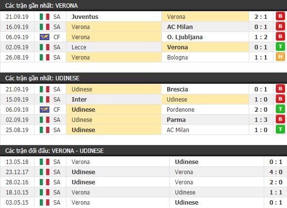 Thành tích và kết quả đối đầu Verona vs Udinese
