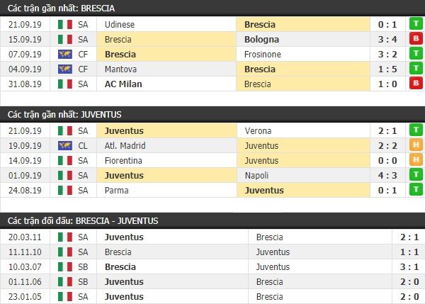 Thành tích và kết quả đối đầu Brescia vs Juventus