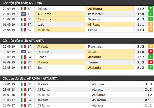 Thành tích và kết quả đối đầu AS Roma vs Atalanta