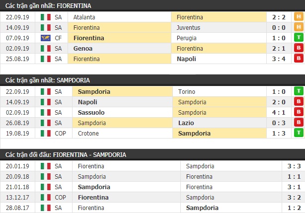 Thành tích và kết quả đối đầu Fiorentina vs Sampdoria