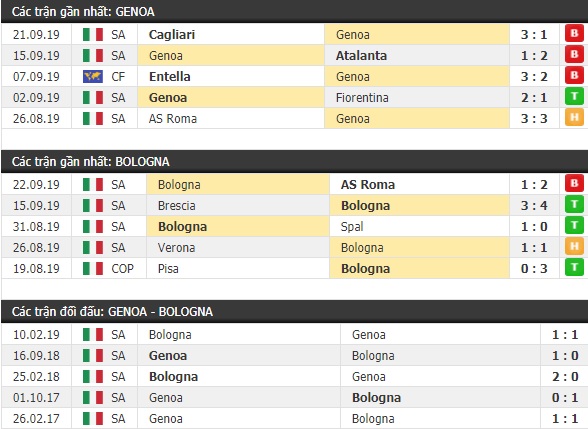 Thành tích và kết quả đối đầu Genoa vs Bologna