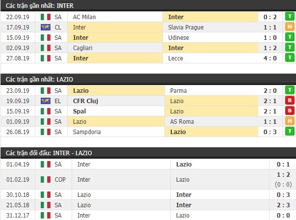 Thành tích và kết quả đối đầu Inter Milan vs Lazio