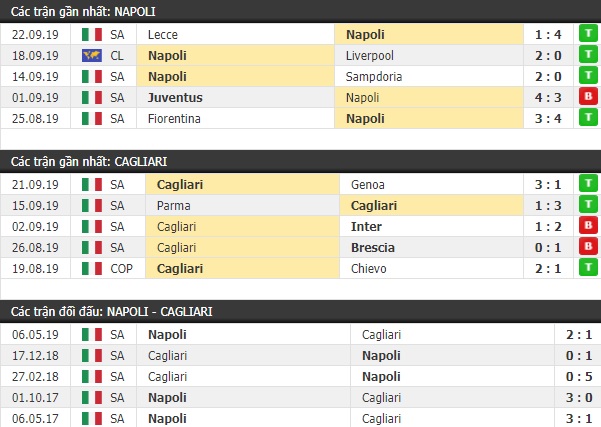 Thành tích và kết quả đối đầu Napoli vs Cagliari