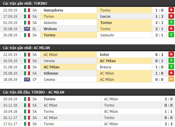Thành tích và kết quả đối đầu Torino vs AC Milan
