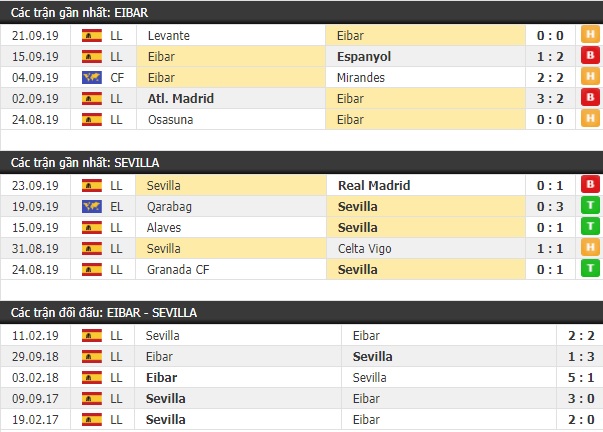 Thành tích và kết quả đối đầu Eibar vs Sevilla