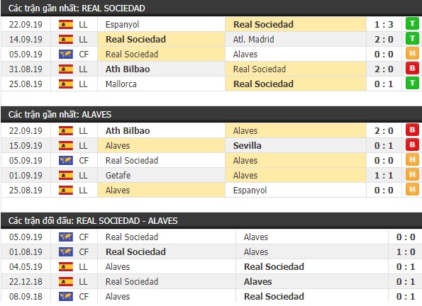 Thành tích và kết quả đối đầu Real Sociedad vs Alaves