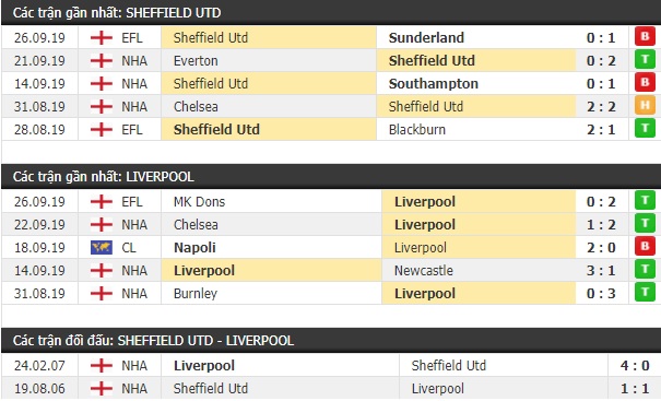Thành tích và kết quả đối đầu Sheffield Utd vs Liverpool