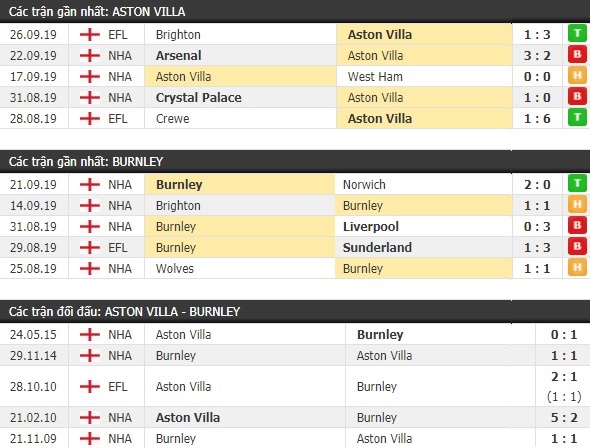 Thành tích và kết quả đối đầu Aston Villa vs Burnley