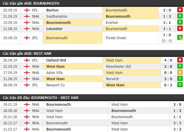 Thành tích và kết quả đối đầu Bournemouth vs West Ham