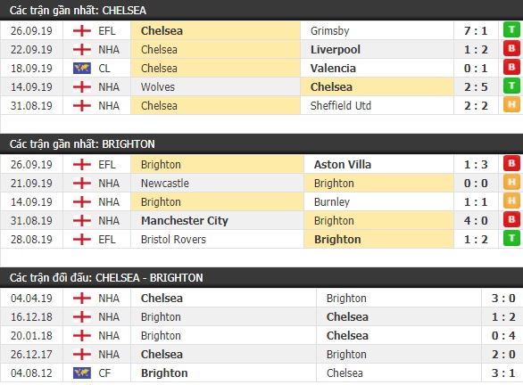 Thành tích và kết quả đối đầu Chelsea vs Brighton