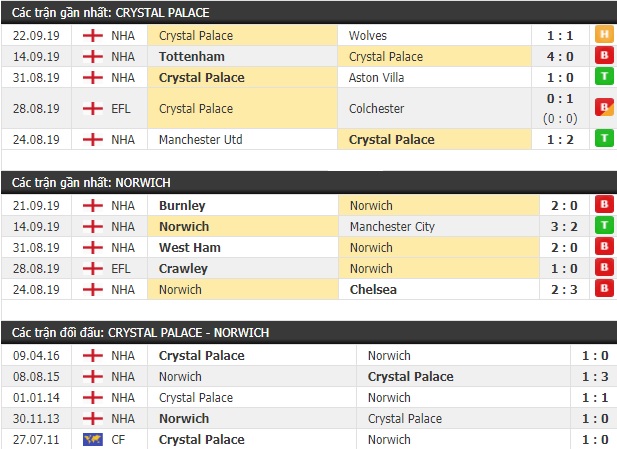 Thành tích và kết quả đối đầu Crystal Palace vs Norwich