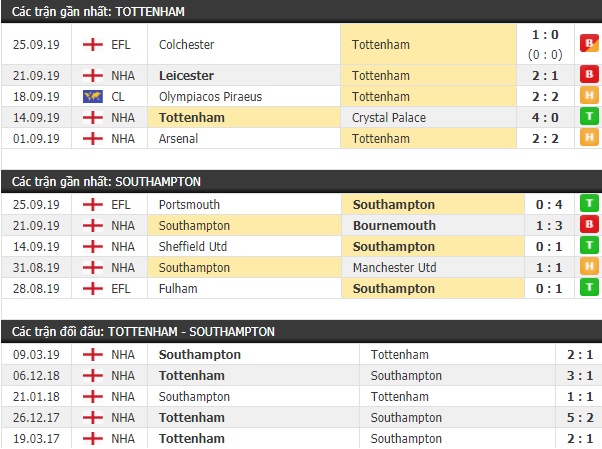 Thành tích và kết quả đối đầu Tottenham vs Southampton