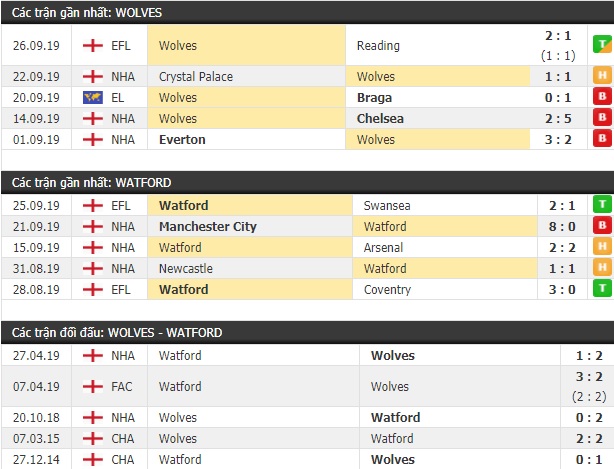 Thành tích và kết quả đối đầu Wolves vs Watford