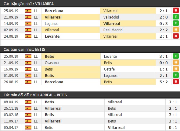 Thành tích và kết quả đối đầu Villarreal vs Betis