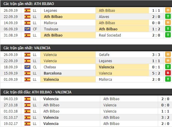 Thành tích và kết quả đối đầu Ath Bilbao vs Valencia