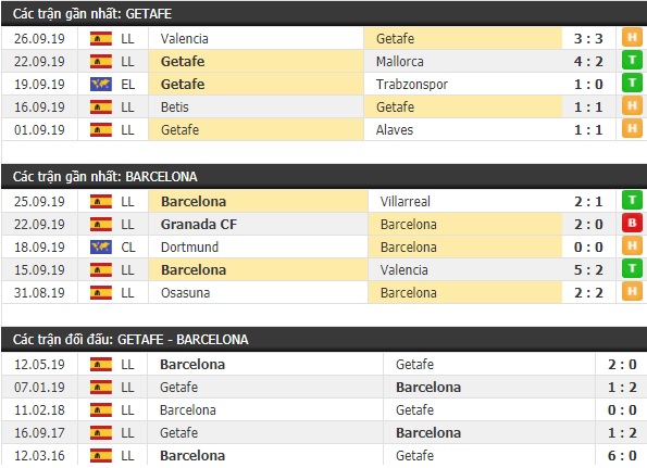 Thành tích và kết quả đối đầu Getafe vs Barcelona