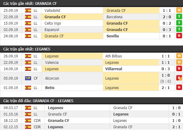 Thành tích và kết quả đối đầu Granada vs Leganes