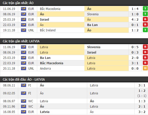 Thành tích và kết quả đối đầu Áo vs Latvia