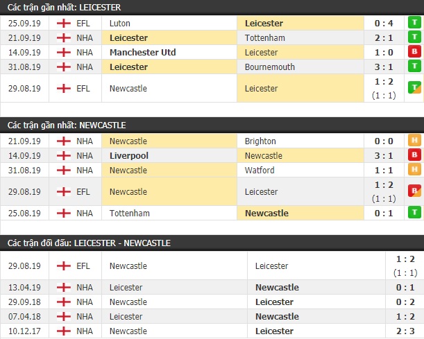 Thành tích và kết quả đối đầu Leicester vs Newcastle