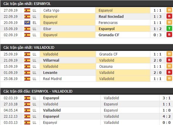 Thành tích và kết quả đối đầu Espanyol vs Valladolid