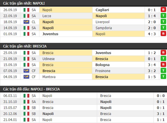 Thành tích và kết quả đối đầu Napoli vs Brescia