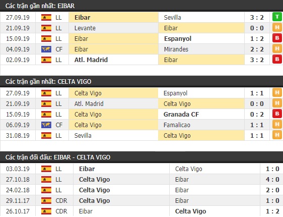 Thành tích và kết quả đối đầu Eibar vs Celta Vigo