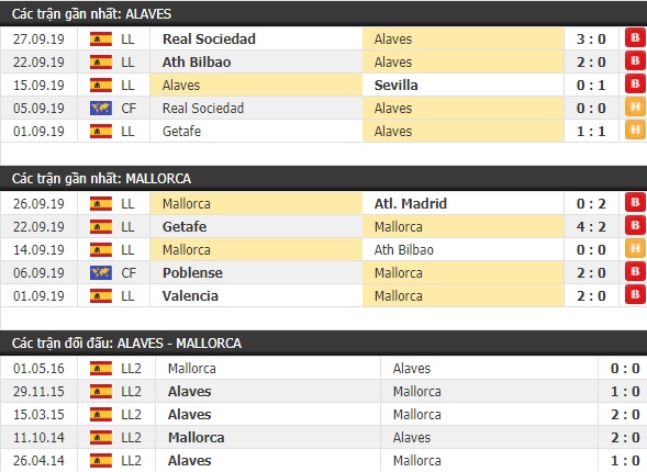 Thành tích và kết quả đối đầu Alaves vs Mallorca