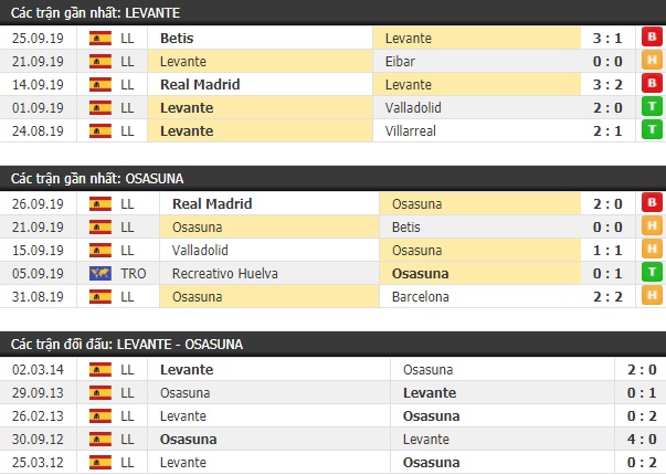 Thành tích và kết quả đối đầu Levante vs Osasuna
