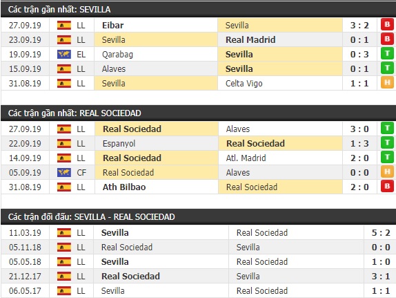 Thành tích và kết quả đối đầu Sevilla vs Real Sociedad
