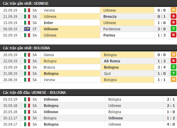 Thành tích và kết quả đối đầu Udinese vs Bologna
