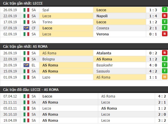 Thành tích và kết quả đối đầu Lecce vs AS Roma