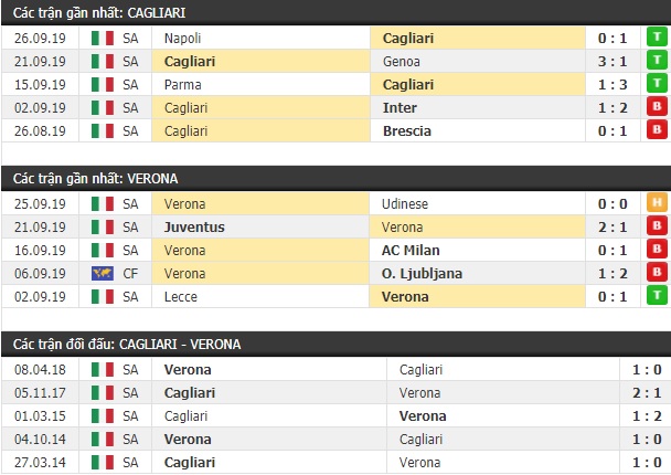 Thành tích và kết quả đối đầu Cagliari vs Verona