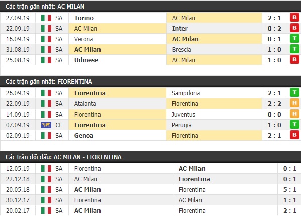 Thành tích và kết quả đối đầu AC Milan vs Fiorentina