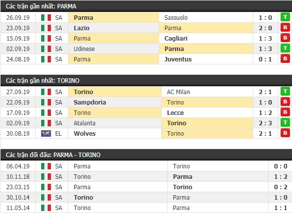 Thành tích và kết quả đối đầu Parma vs Torino