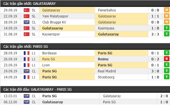 Thành tích và kết quả đối đầu Galatasaray vs Paris SG