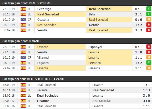 Thành tích và kết quả đối đầu Real Sociedad vs Levante