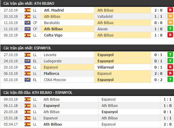 Thành tích và kết quả đối đầu Ath Bilbao vs Espanyol
