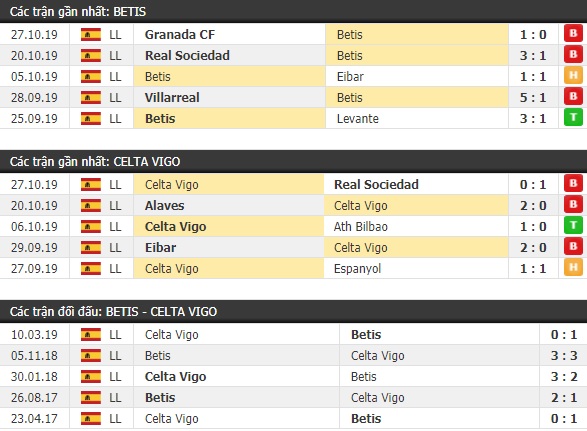 Thành tích và kết quả đối đầu Betis vs Celta Vigo