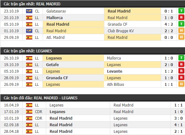 Thành tích và kết quả đối đầu Real Madrid vs Leganes