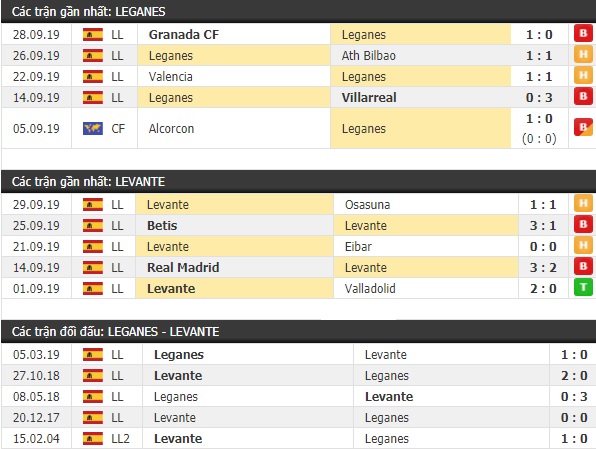 Thành tích và kết quả đối đầu Leganes vs Levante