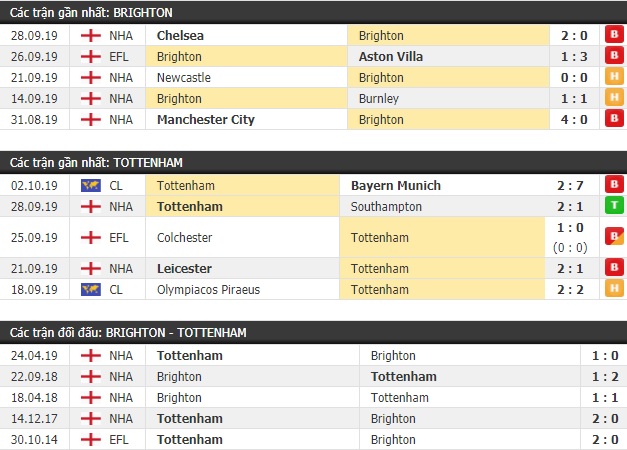Thành tích và kết quả đối đầu Brighton vs Tottenham