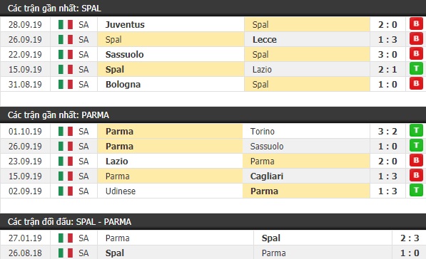 Thành tích và kết quả đối đầu Spal vs Parma
