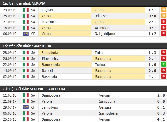 Thành tích và kết quả đối đầu Verona vs Sampdoria