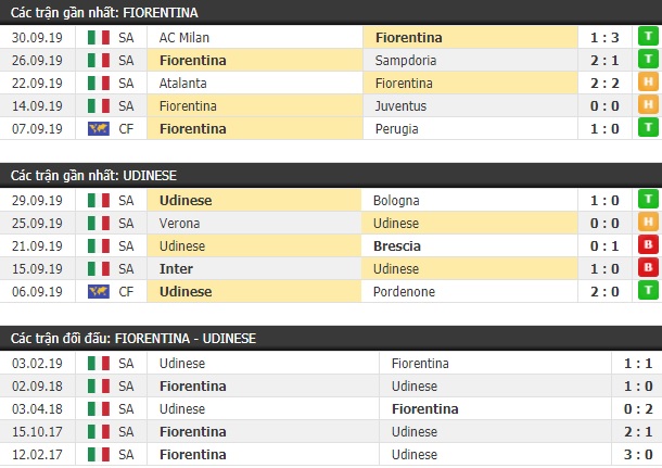 Thành tích và kết quả đối đầu Fiorentina vs Udinese